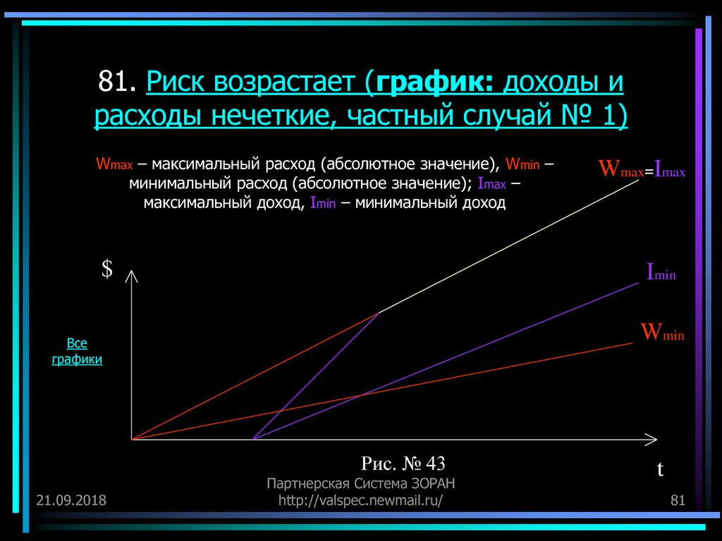 Возрастающий график. График доходов и расходов. Плохой график. Минимум расходов максимальный доход. Плохие графики.