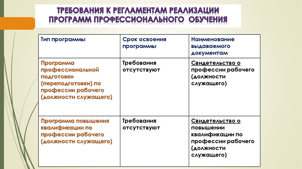 Условия профессионального обучения