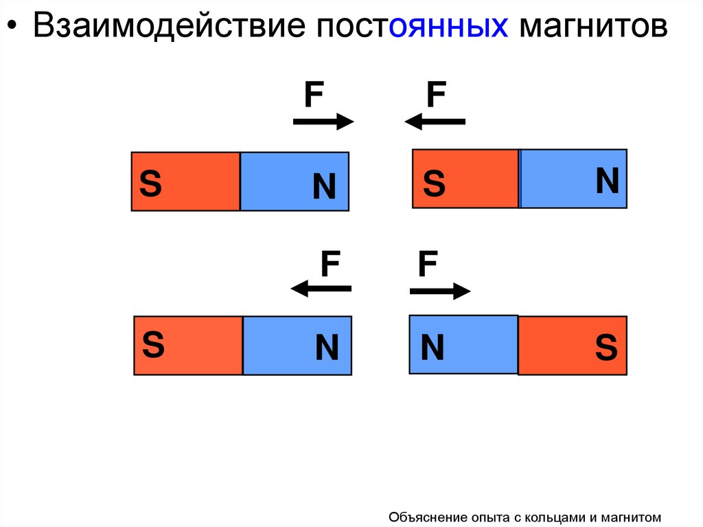 Определи как расположится магнитная стрелка между полюсами дугового магнита на рисунке 1