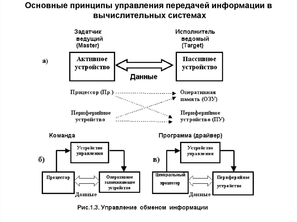 Общая схема передачи информации включает в себя