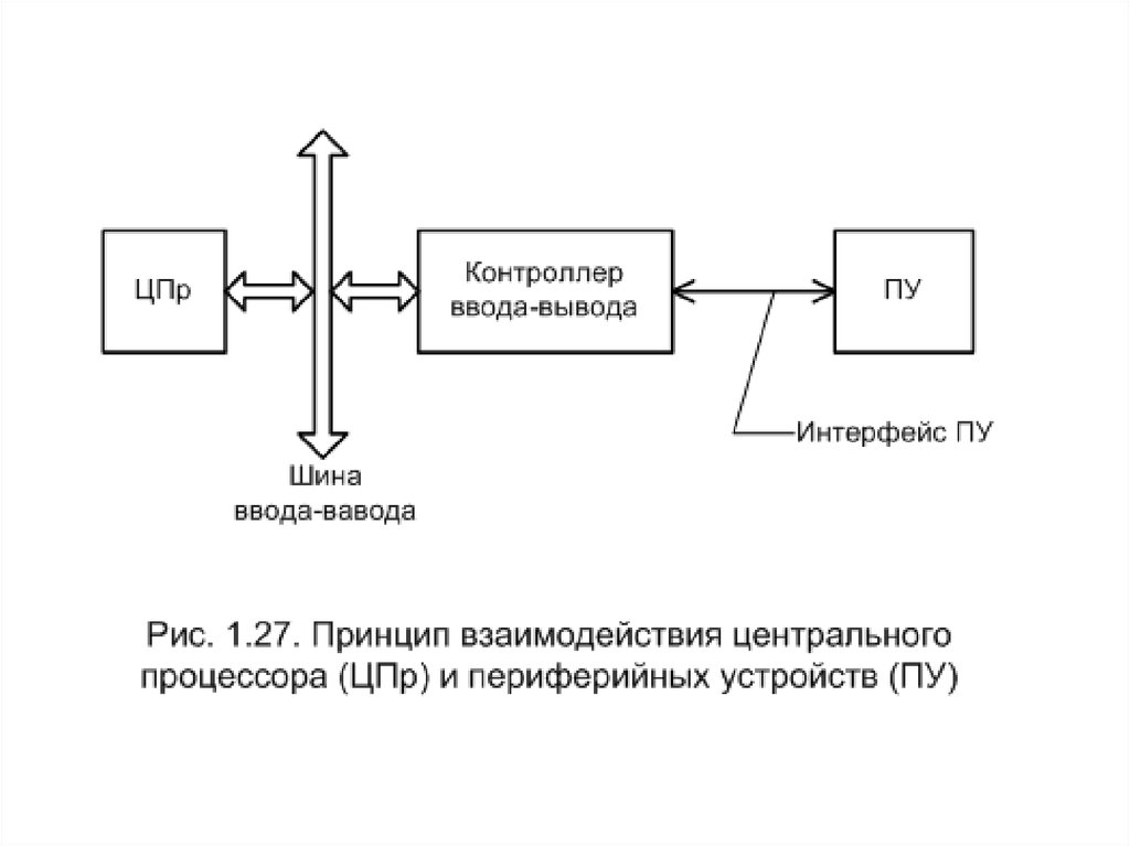 Функциональная схема интерфейса ввода вывода систем цос реального времени