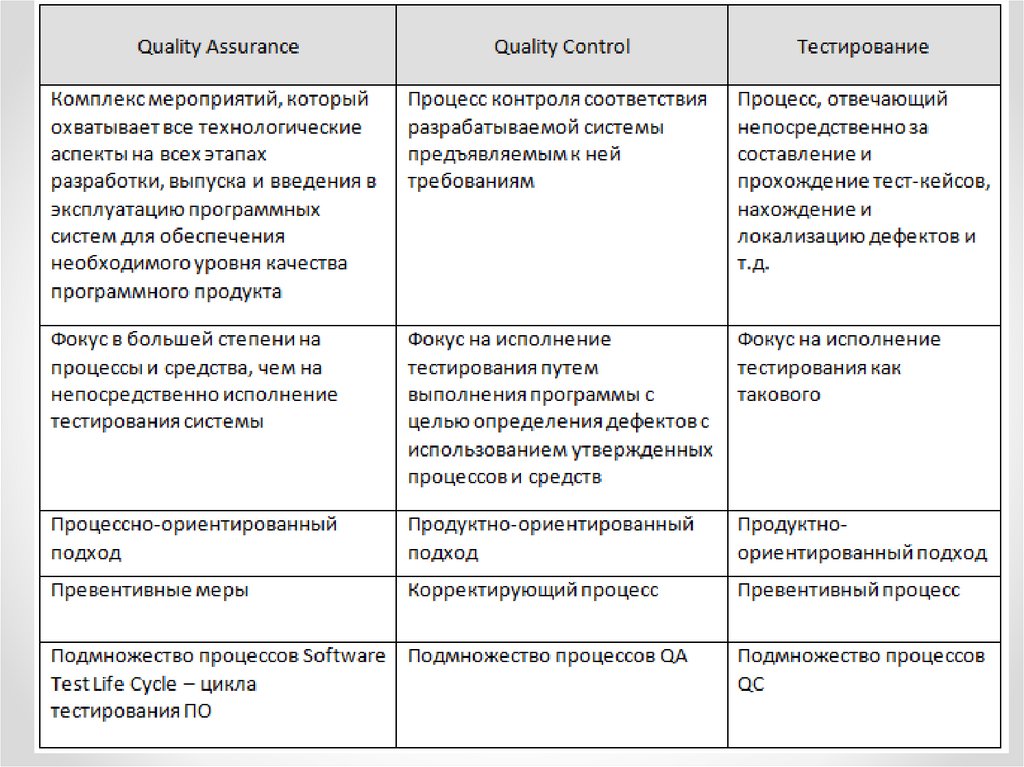 Главное качество тест. Таблица тестирования программного продукта. Различия QA QC И тестировщика. Разница QA/QC/тестирование. Пример тестирования программного обеспечения.