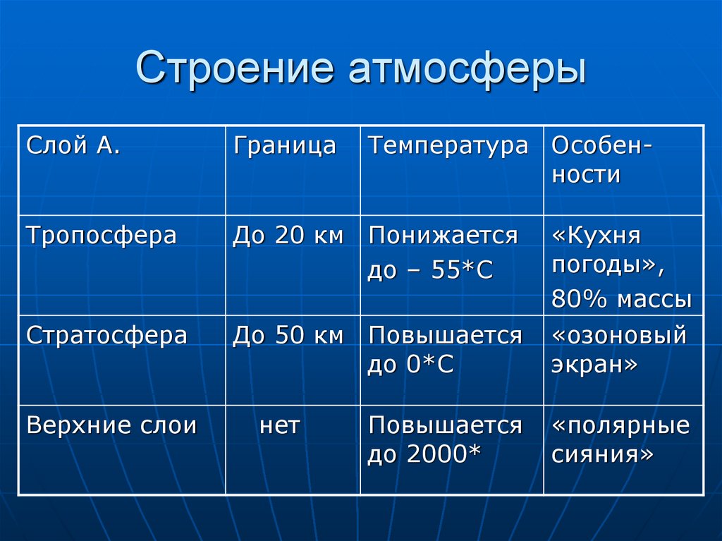 Верхняя граница атмосферы. Строение атмосферы. Строение атмосферы таблица. Что такое атмосфера строение атмосферы. Таблица по географии 6 класс строение атмосферы.