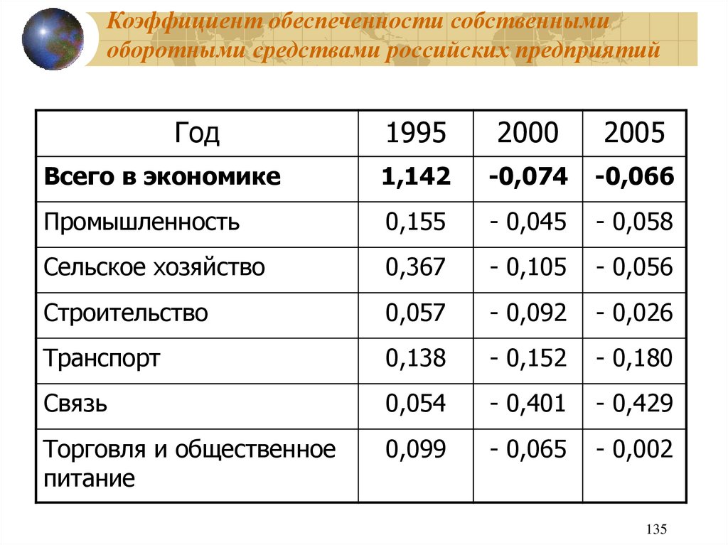 Коэффициент обеспеченности собственными оборотными средствами российских предприятий