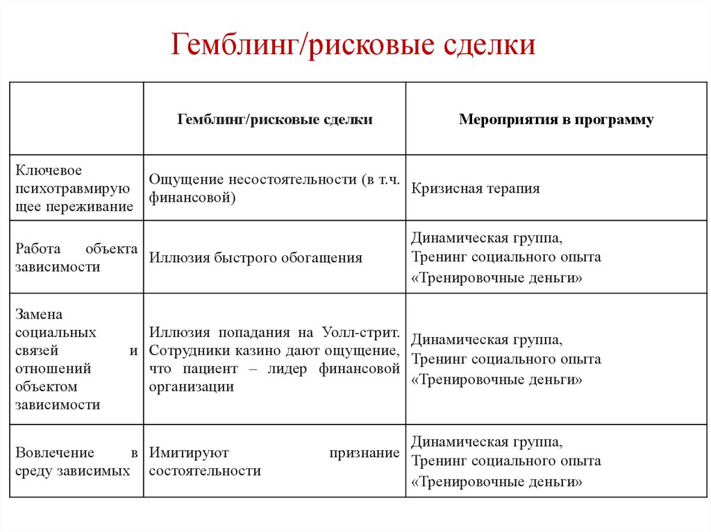 Нехимические виды зависимости презентация