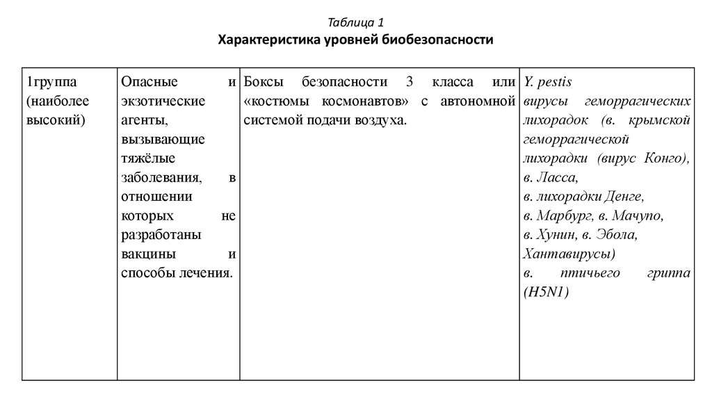 Характеристика уровней. Классификация лабораторий по уровню биобезопасности. Уровни биобезопасности лабораторий таблица. Характеристика уровней биобезопасности таблица микробиология. Характеристика уровней биобезопасности в микробиологии.