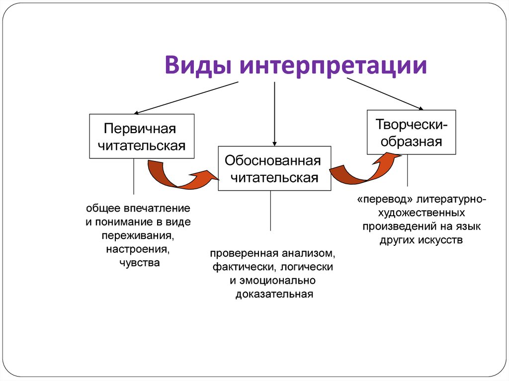 Различных интерпретаций. Виды интерпретации. Виды интерпретации понятий. Интерпретация художественного произведения. Виды художественной интерпретации.