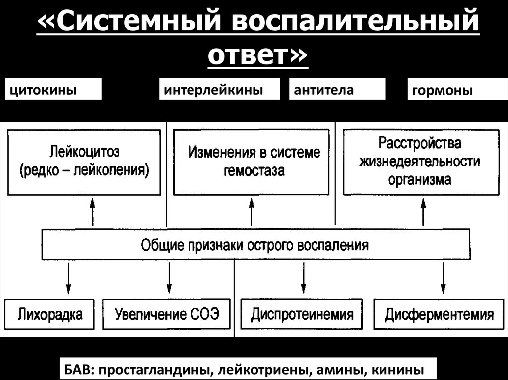 Воспаление ответ. Системный воспалительный ответ. Системное воспаление. Системные признаки воспаления. Острая системная воспалительная реакция.