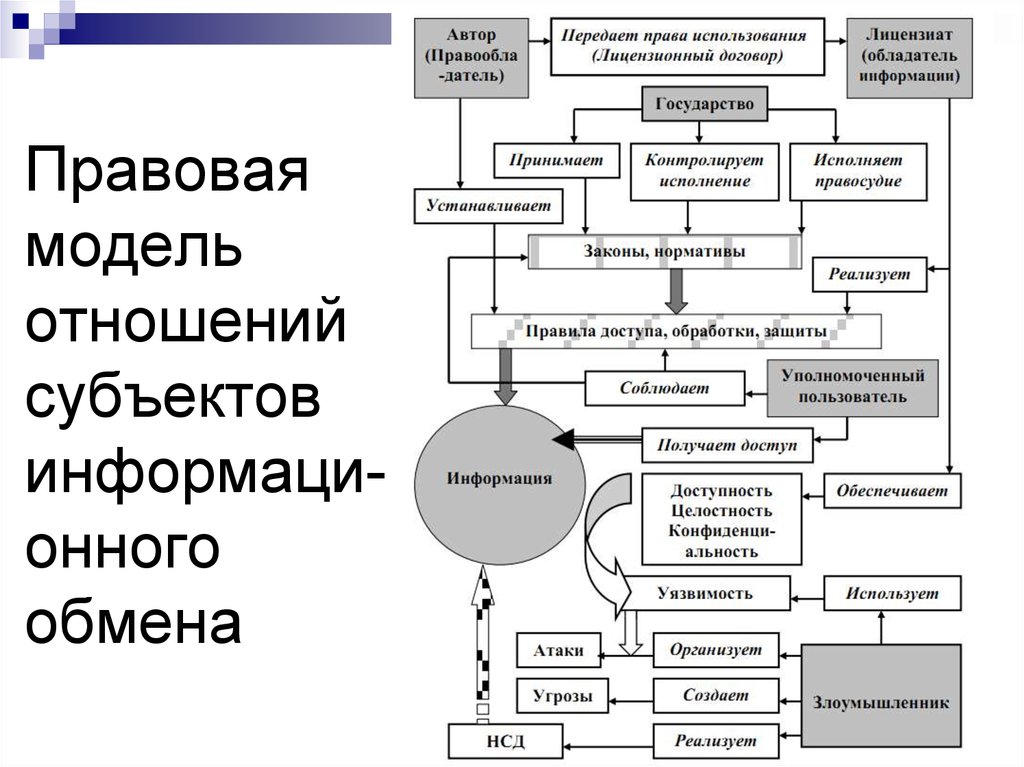 Правовая модель. Правовые модели. Правовое моделирование пример. Информационная модель взаимоотношения. Модели правового регулирования.