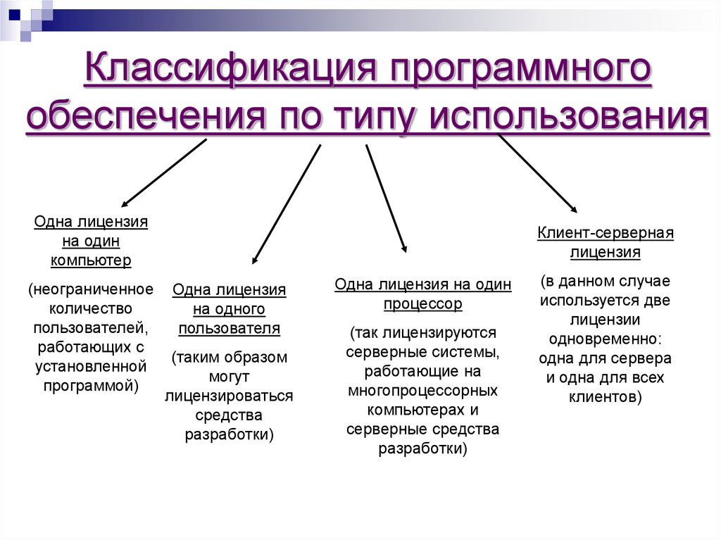 Выполни классификацию. Классификация и Назначение программного обеспечения ПК. Программное обеспечение ПК классификация программ. Классификация компьютерных программ схема. Классификация программа обеспечения.