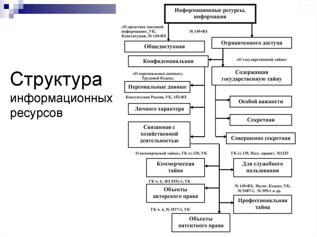 Информационные ресурсы предприятия. Классификация информационных ресурсов схема. Общая структура и содержание информационных ресурсов предприятия. Структура государственных информационных ресурсов. 16. Общая структура и содержание информационных ресурсов предприятия..