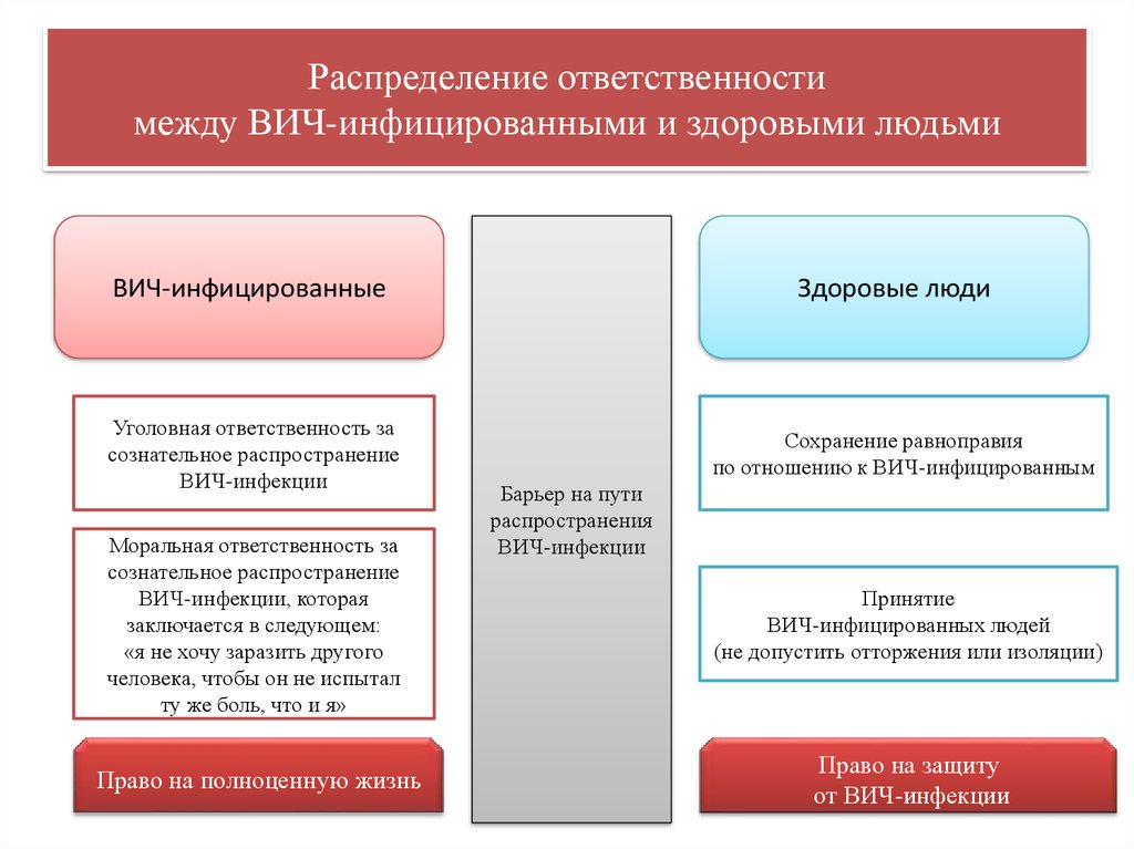 Вич инфицированный человек является источником. Обязанности ВИЧ инфицированных. Обязанности ВИЧ инфицированных в России.