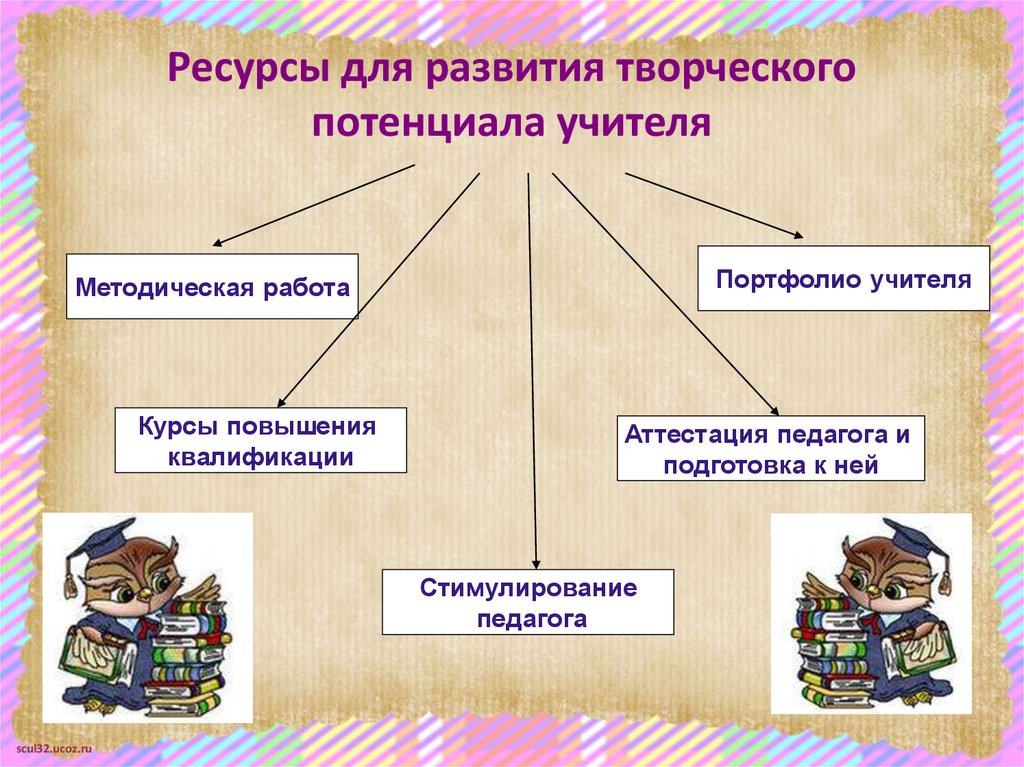 Условия развития творческого потенциала детей