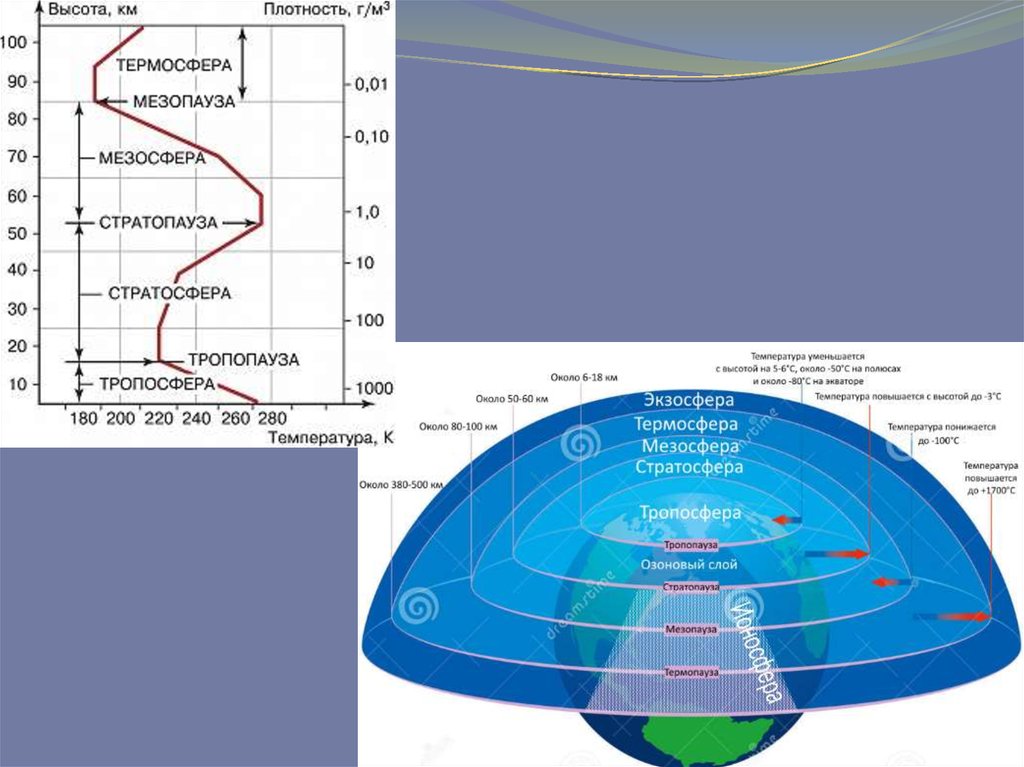 Плотность воздуха тропосферы. Тропопауза это слой атмосферы. Температура в стратосфере с высотой. Высота тропопаузы. Тропосфера стратосфера мезосфера.
