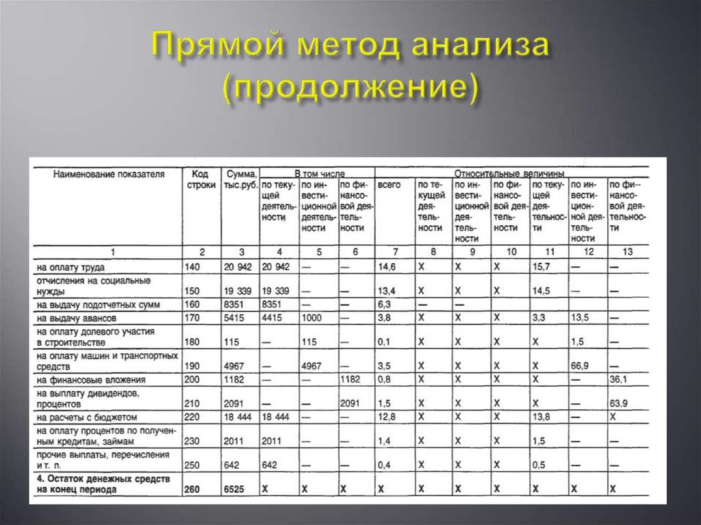 Анализ деятельности. Технико-экономический анализ предприятия. Прямой метод анализа. Анализ технико-экономической деятельности. Метод прямого анализа показателей.