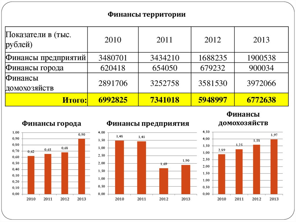 Показатели территории