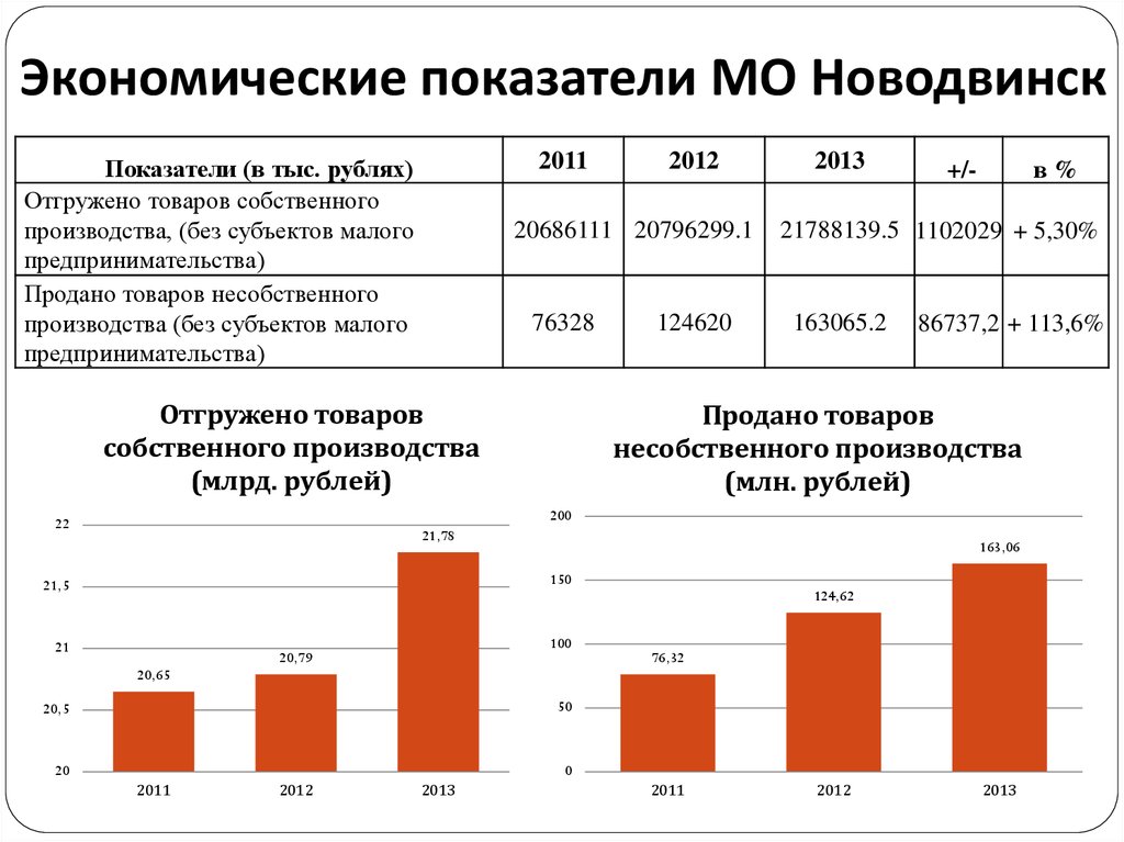 Индекс новодвинска. Показатель МО. Бюджет города Новодвинск.