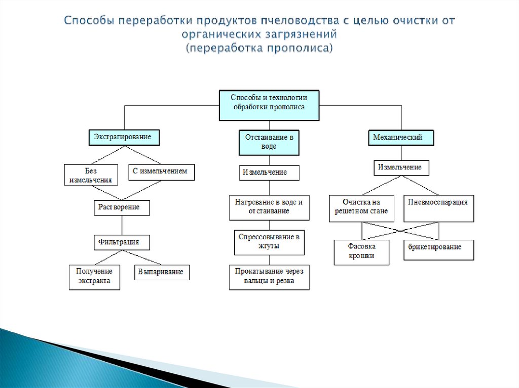 Цель очистки