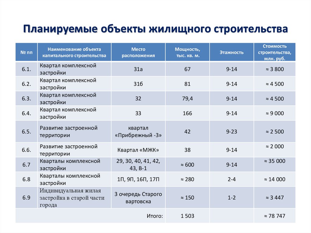 Планируемые объекты