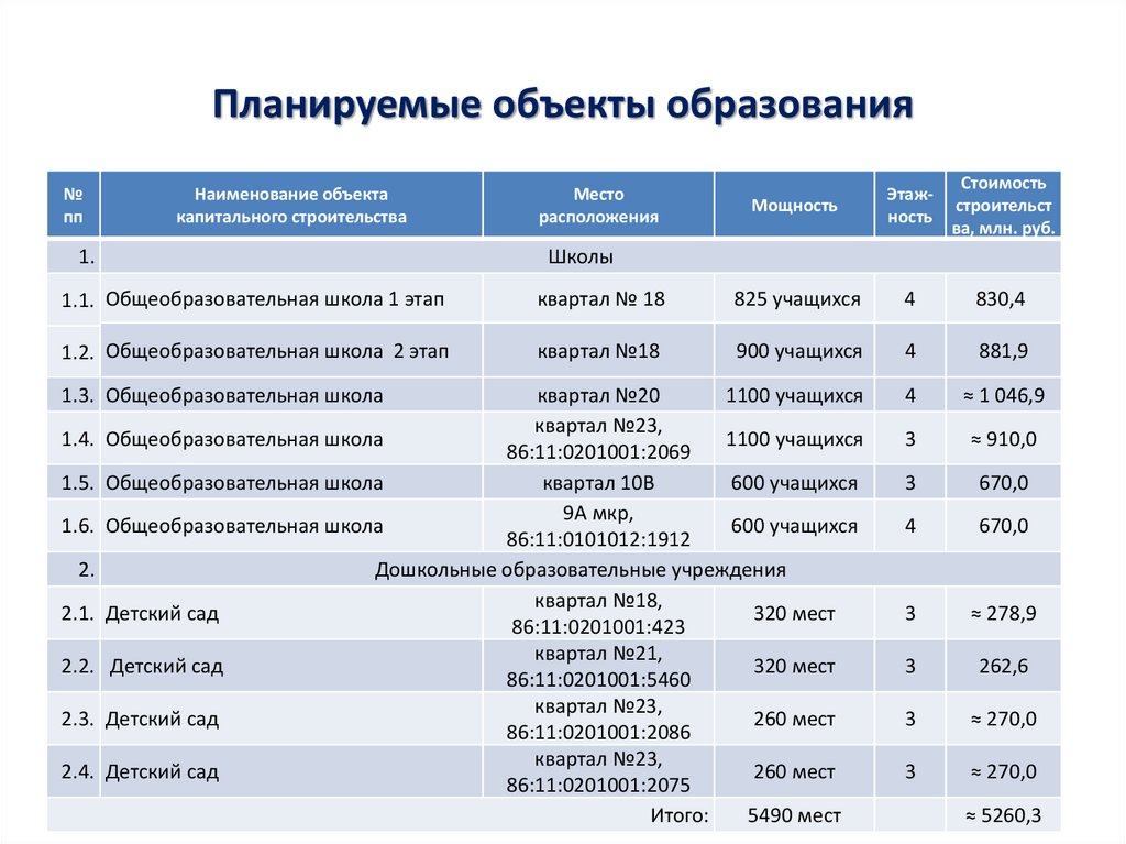 Объекты образования