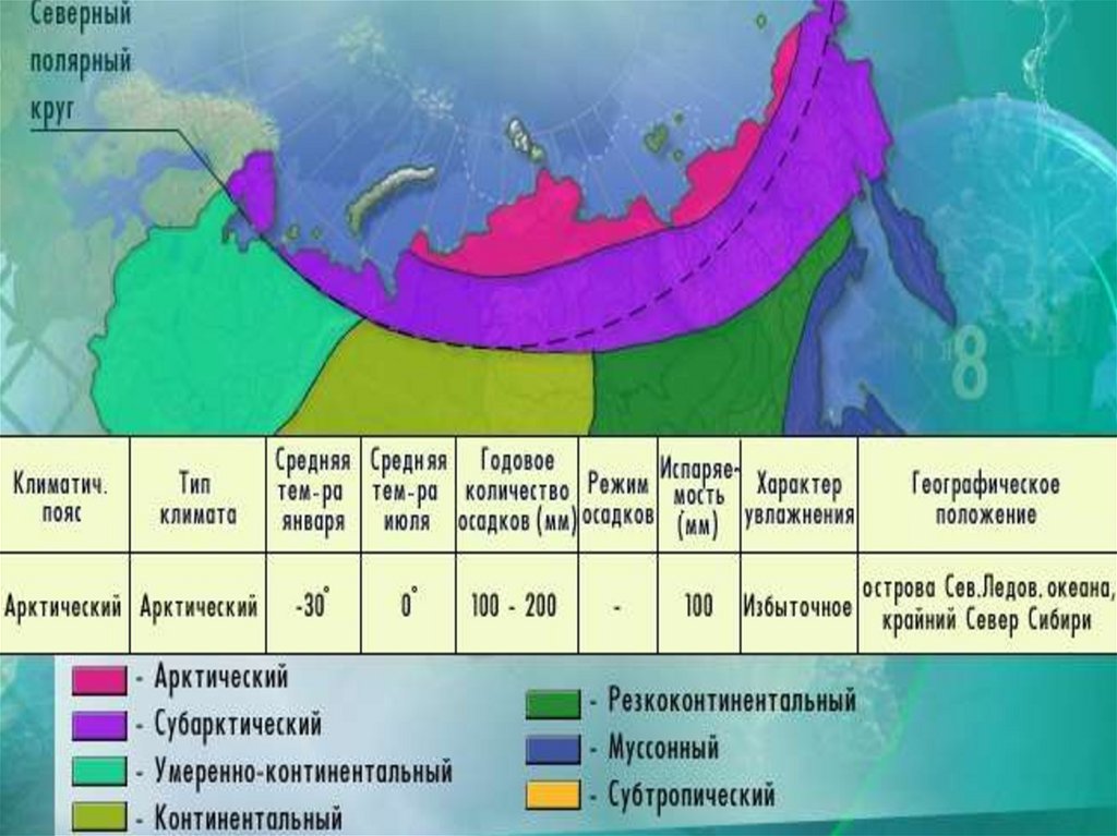 Средний пояс россии. Климатические пояса. Субарктический климат. Арктический климатический пояс. Типы климата России.