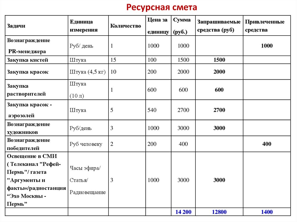 Сумма руб сумма руб материалы. Единицы измерения в смете. Ресурсная смета образец. Ресурсы в смете это. Смета ресурсным методом пример.