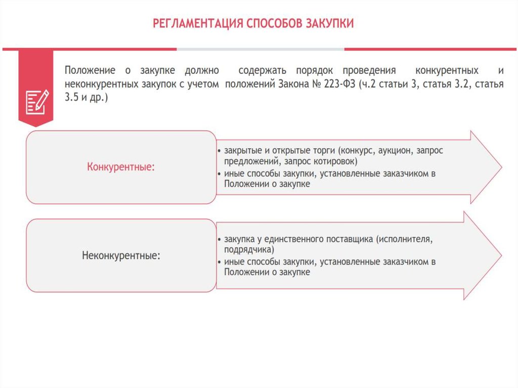 Планы по 223 фз. Схема проведения закупок по 223 ФЗ. Неконкурентные способы закупок по 223 ФЗ это. Вопросы по 223 ФЗ. Вопросы по закупочной деятельности 223-ФЗ.