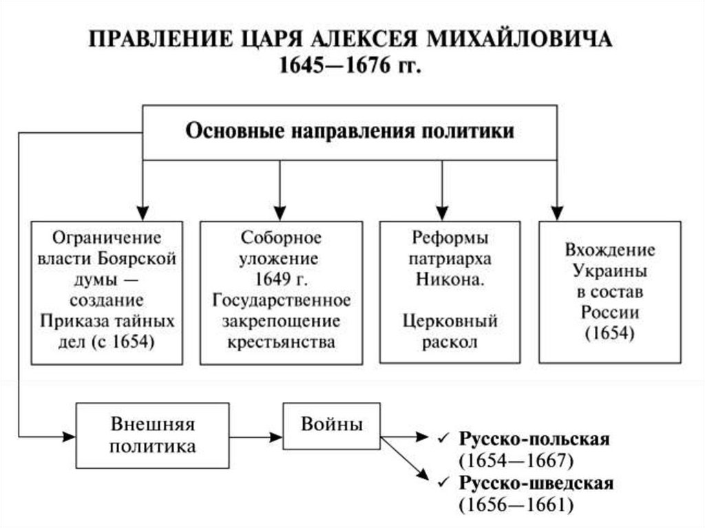 Внутренняя политика алексея михайловича презентация 7 класс