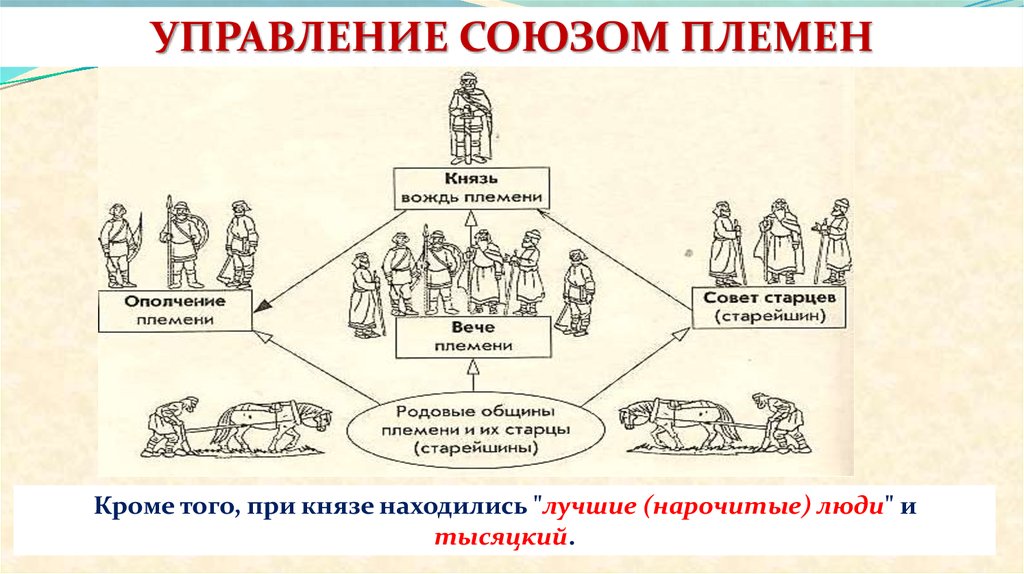 Схема управления славян 6 класс