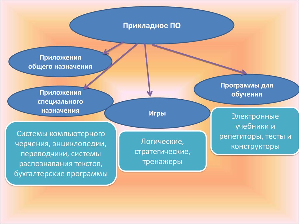 По общего назначения. Прикладное по общего и специального назначения. Какие программы относятся к приложениям общего назначения. Программное обеспечение обучения. Виды прикладного по общего назначения.