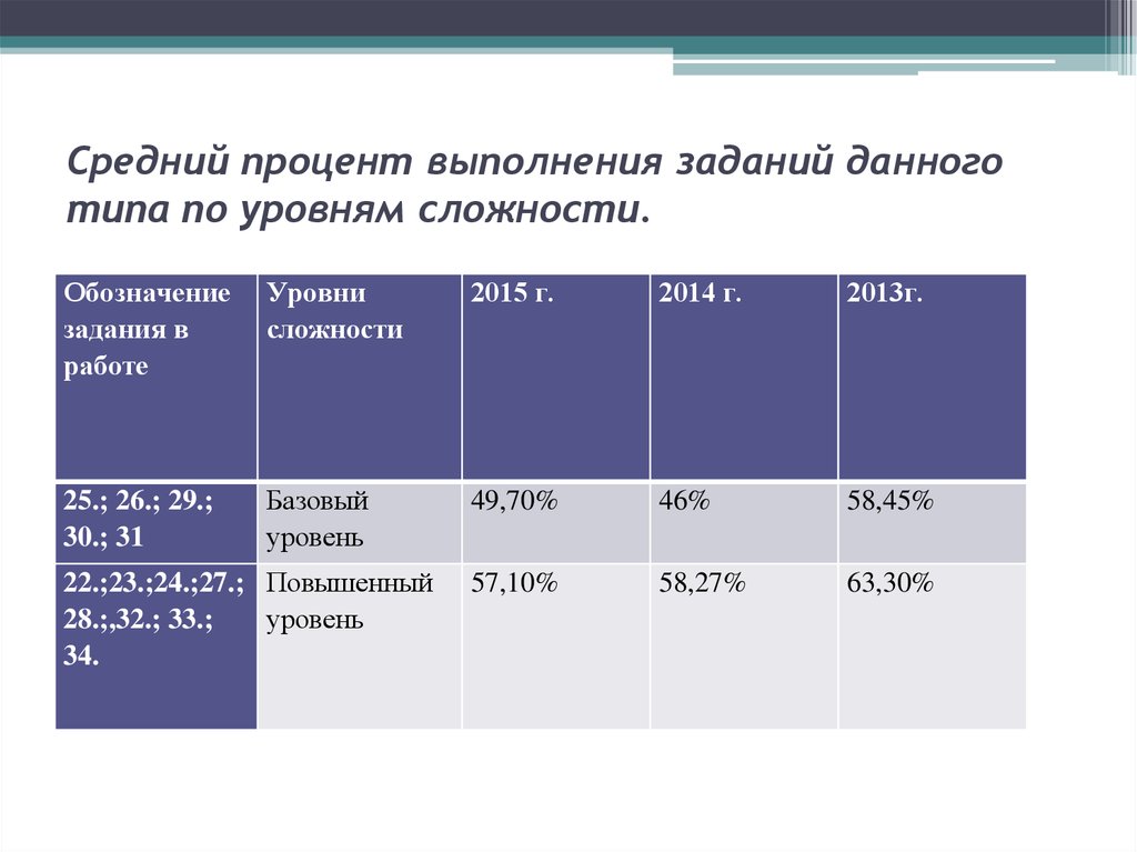 Данная работа выполнена. Средний процент выполнения заданий. Средний процент выполнения заданий как посчитать. Процент выполненных заданий. Как посчитать процент выполнения задания.