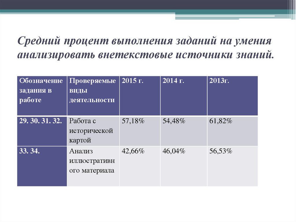 Процент выполнения на 3. Средний процент выполнения заданий. Процент выполненных работ. Процент выполнения упражнения. Проценты по выполнению заданий.