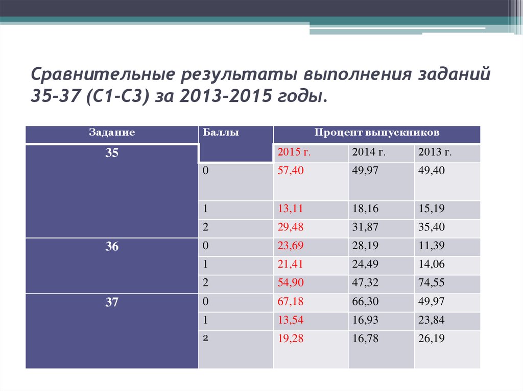 Сравнительные результаты. Проценты в баллы. Сумма и процент баллов планет. Дата сравнения результат.