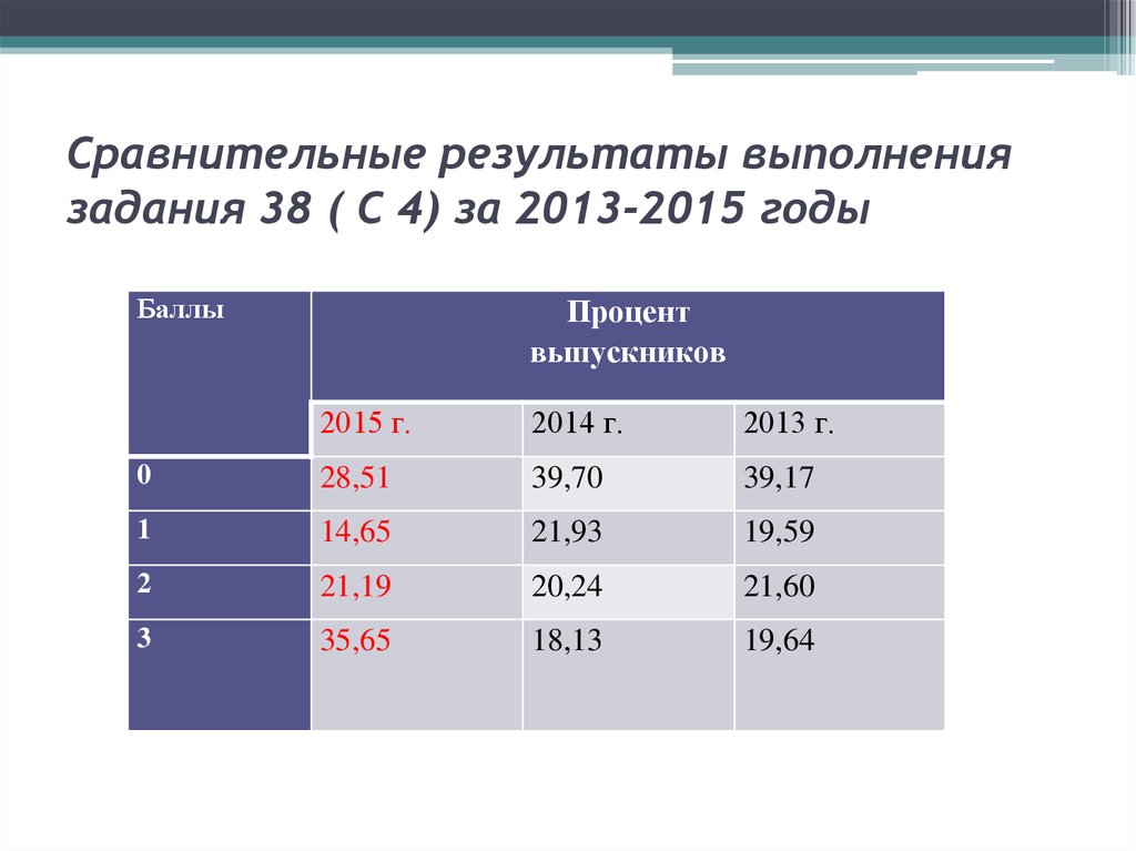 Сравнительные результаты. Результат выполнения. Проценты в баллы. Соотношение процентов и баллов. Сравнение результатов.