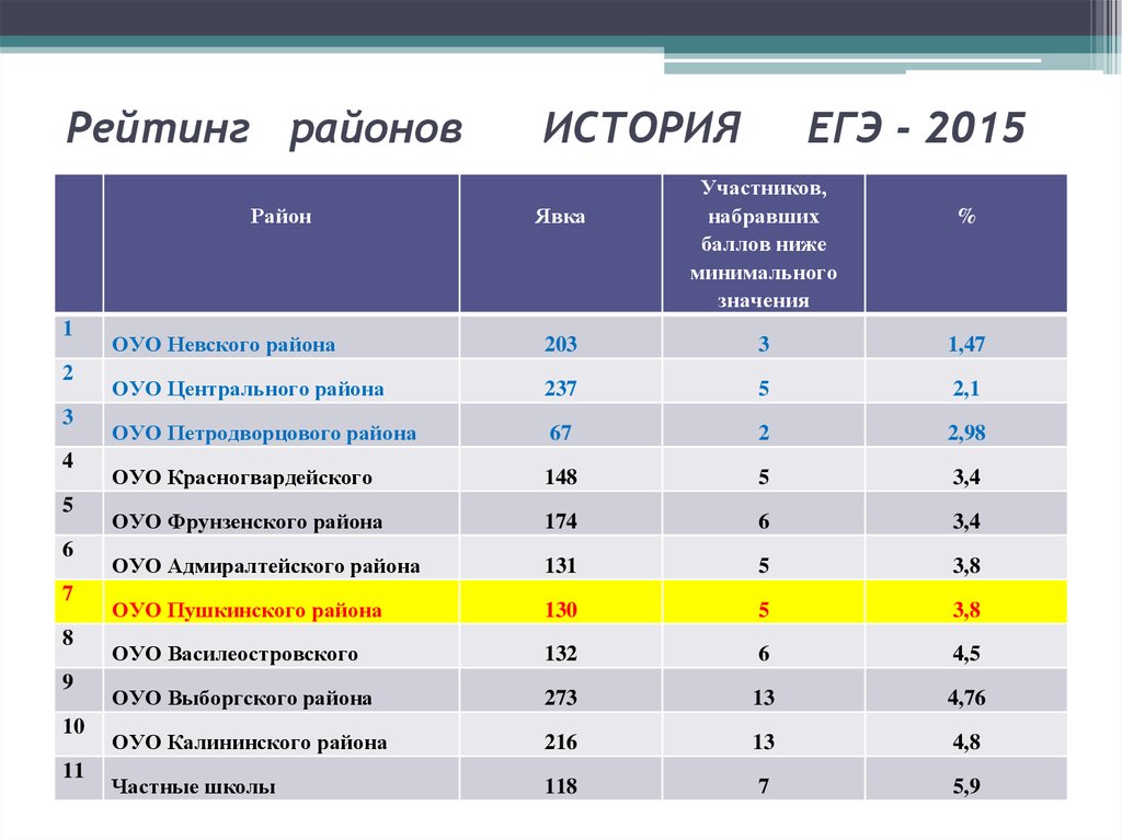 Рейтинг районов. Я профинансирована о явке ЕГЭ.