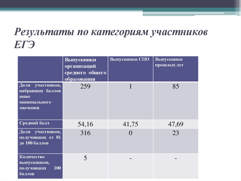 Категории участников ЕГЭ. Категория участников. Что значит категория участников.