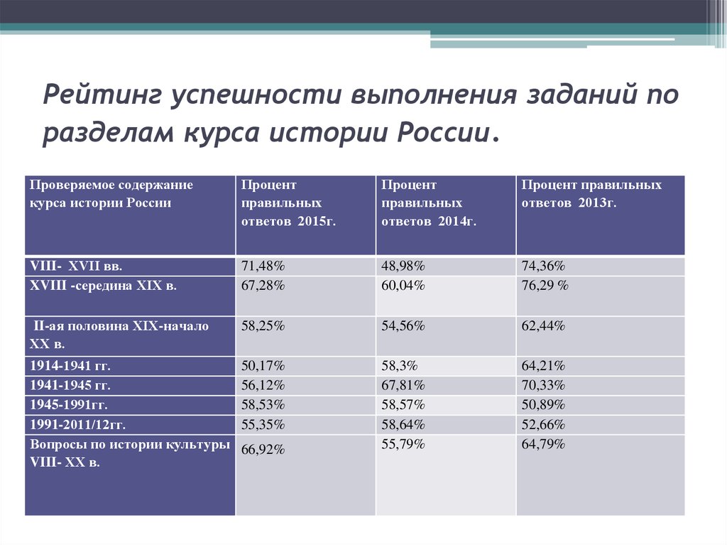 До какого курса история