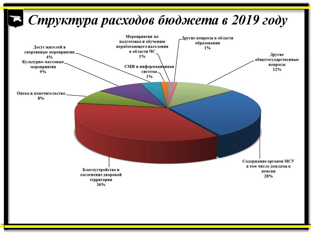Структура расходов бюджета в 2019 году