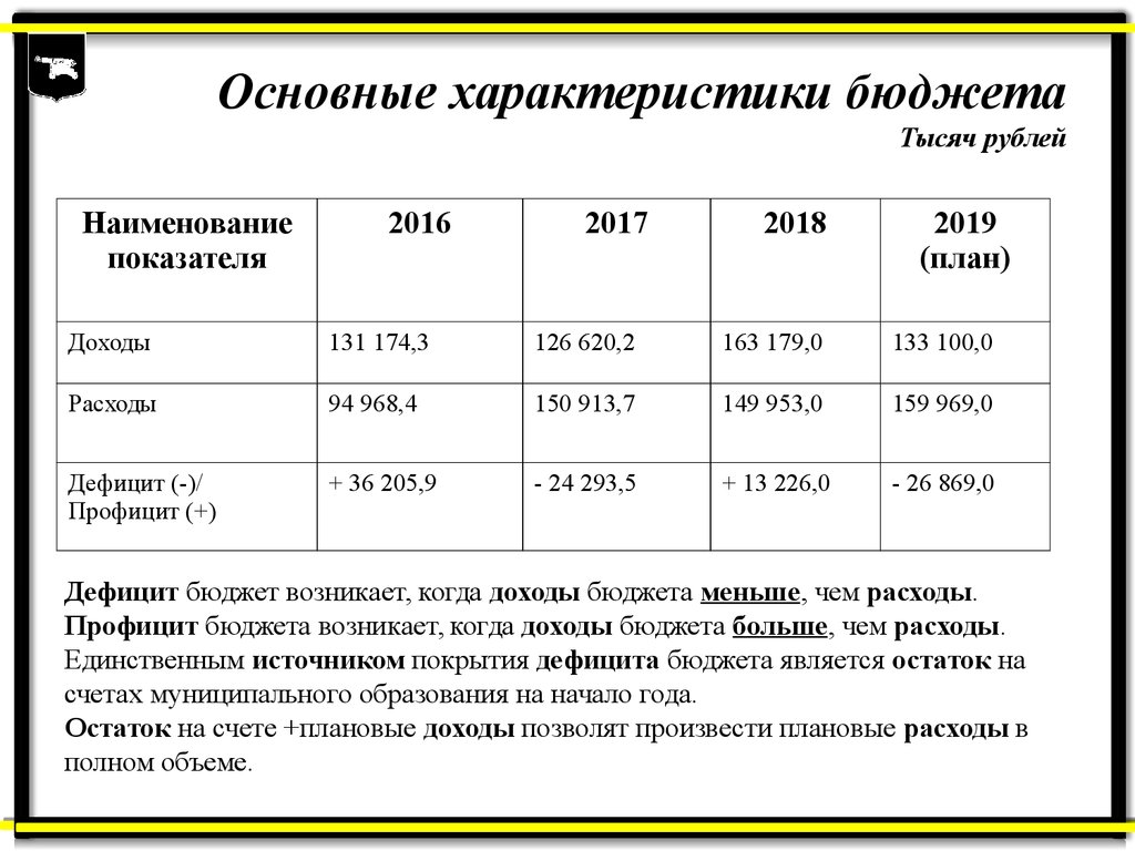 Основные характеристики бюджета Тысяч рублей