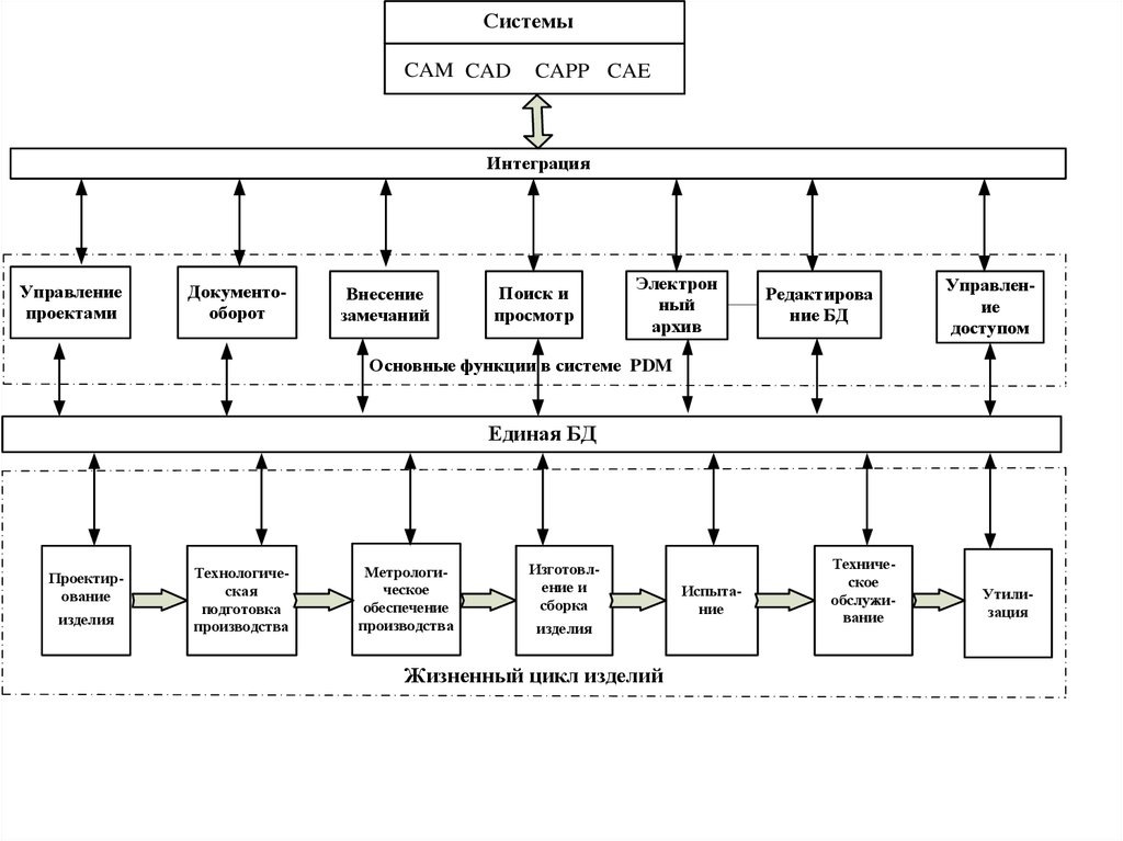 Ис кам. CAD cam CAE системы это. Схема процесса проектирования САПР. Структурная схема САПР. Функциональная схема САПР.