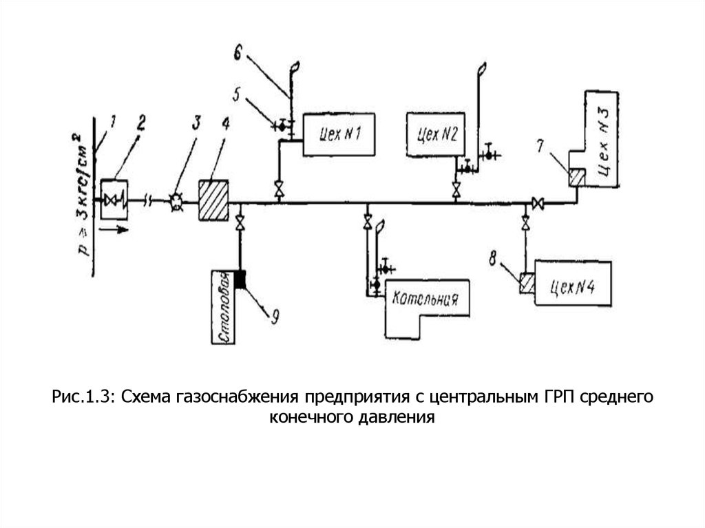 Строение газопровода