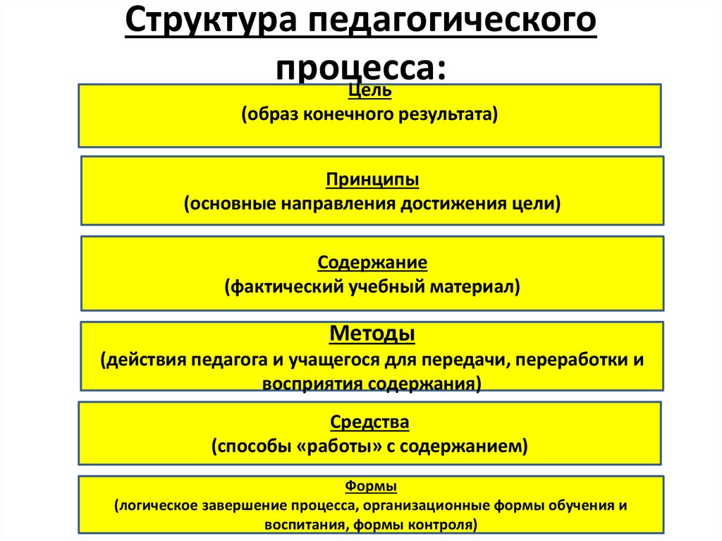 Структура педагогического обеспечения