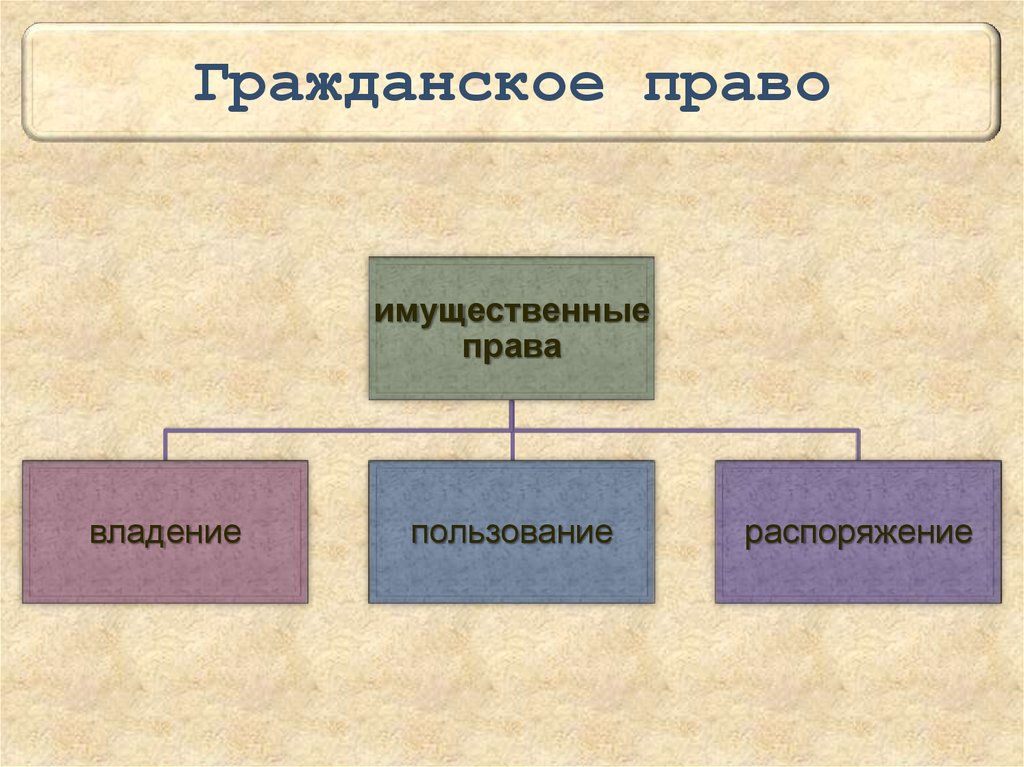 План гражданская отрасль права