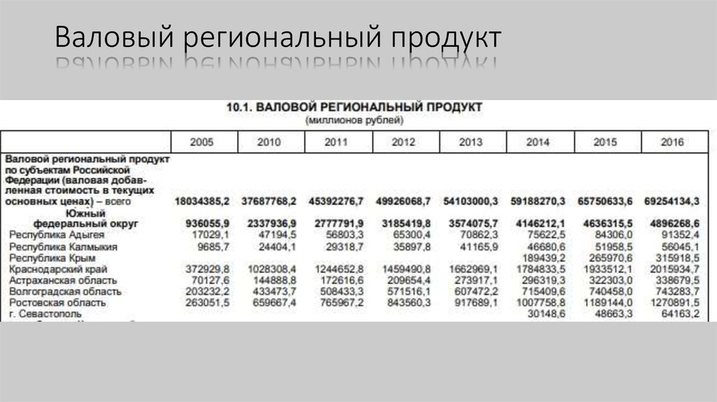 Валовый региональный продукт. Валовый территориальный продукт это. Валовой региональный продукт формула. Показатели ВРП.