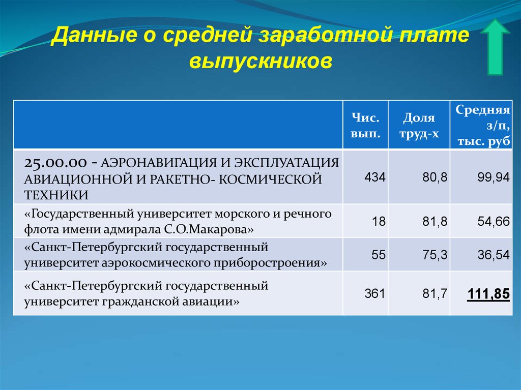 Средняя зарплата выпускников