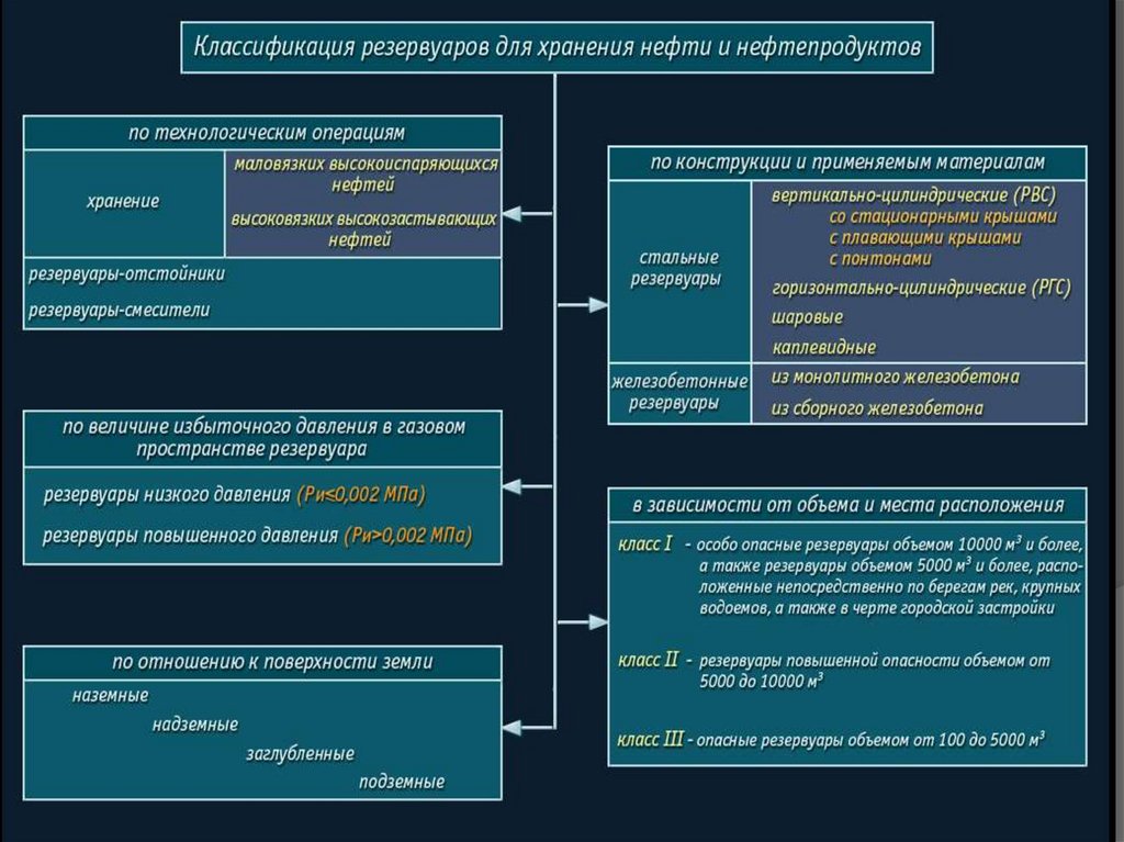 Виды резервуаров презентация