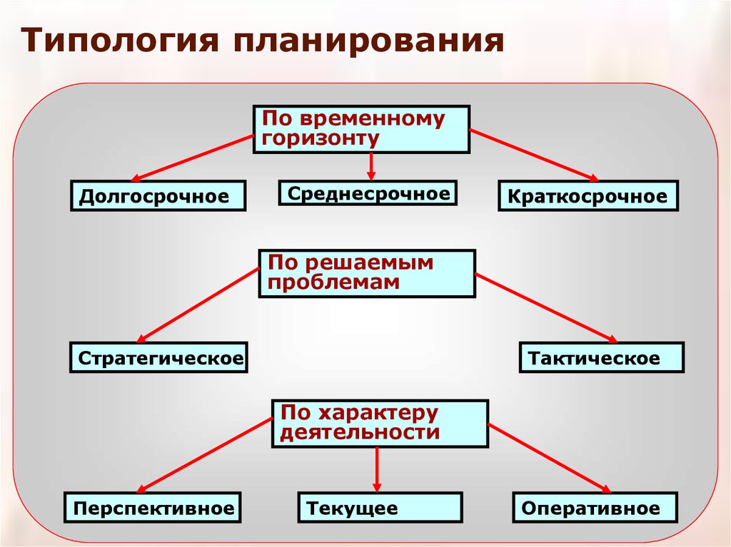 Временное планирование. Типология планирования. Типология планов. Типология стратегического планирования. Типология планов виды планирования.