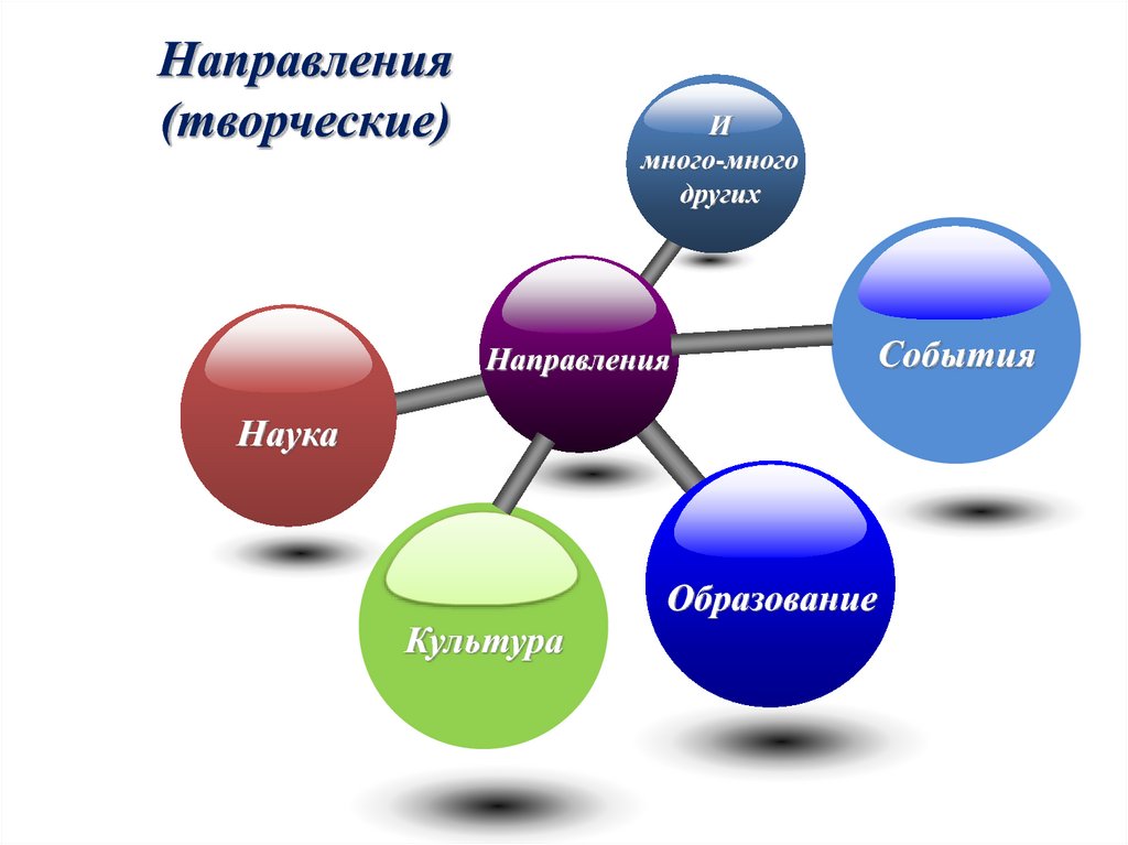 Какие творческие направления