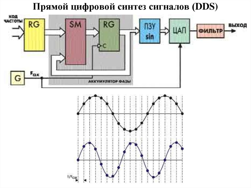 Частоты цифровых сигналов. Синтезатор частоты прямого синтеза схема. Прямой цифровой Синтез схема. Цифровой Синтез частот. Синтезатор частоты прямого синтеза.