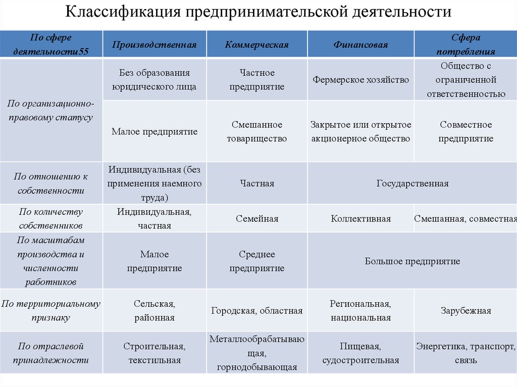 Выберите из списка приведенного ниже признаки. Классификация предпринимательской деятельности таблица. Виды предпринимательской деятельности таблица. Таблица по видам предпринимательской деятельности. Формы предпринимательской деятельности таблица.